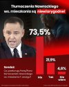 22 procent czyli tyle ile na Niego głosuje