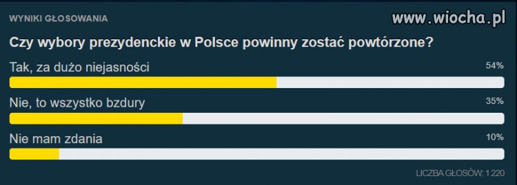 Wiekszosc glosujacych za powtorzeniem wyborow!