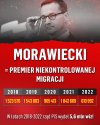 Dziś Morawiecki krytykuje politykę migracyjną rządu...
