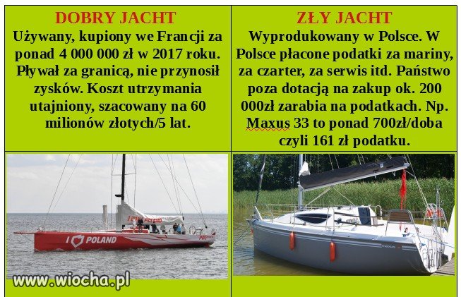Klasyfikacja Jachtów według prawicy