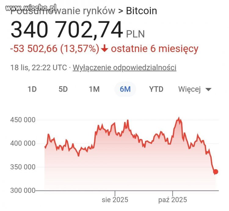 Co się dzieje? Dlaczego tak masakrycznie spada wartość Bitcoina?