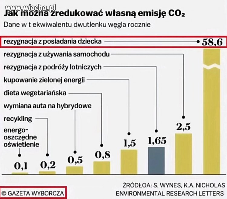 Gazeta Wyborcza odkryła sekret ratowania planety