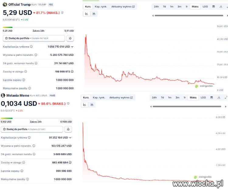 Kryptowaluty Trumpa i Pierwszej Damy USA