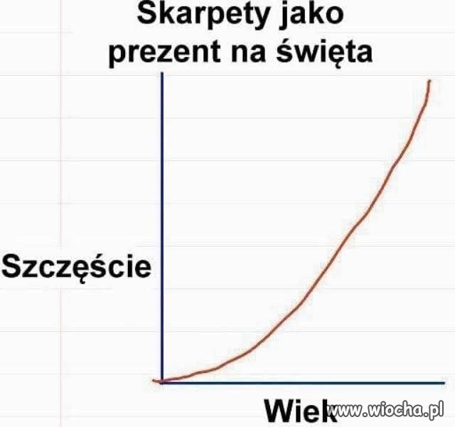 Wykres prawdziwego dorastania