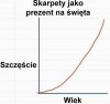 Wykres prawdziwego dorastania