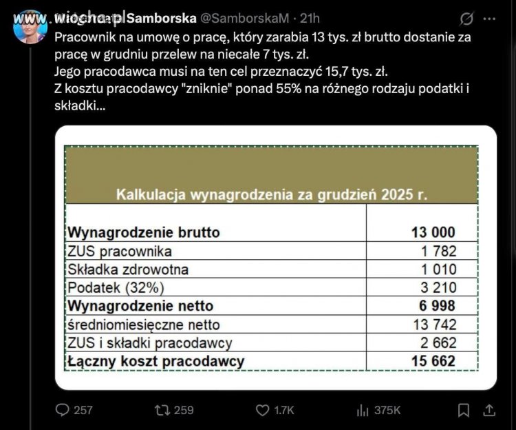 Zarabiasz 13 tysięcy? W praktyce dostajesz? 45 procent swojej pensji