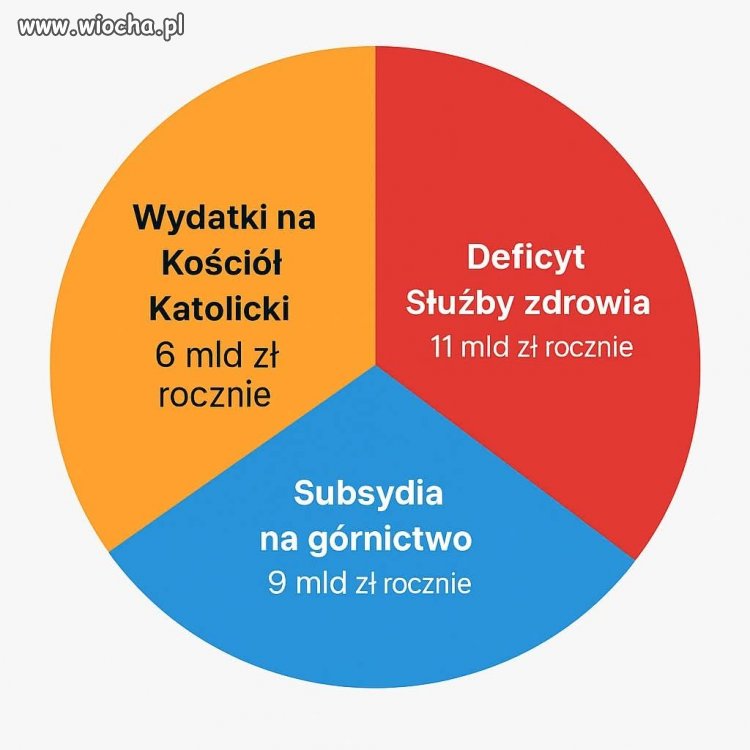 Górnictwo i kościoły powinny utrzymywać się samodzielnie.