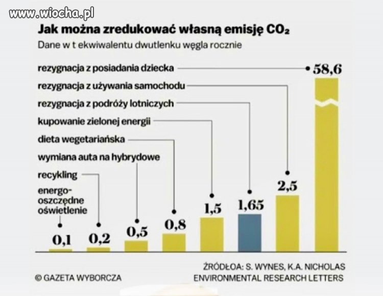 Przypominamy, że najskuteczniejszym sposobem redukcji emisji CO2 jest rezygnacja z dzieci