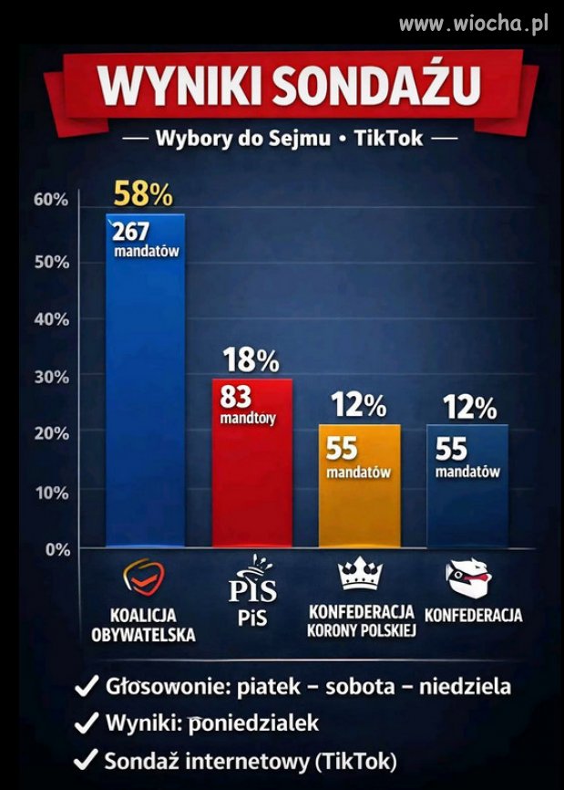 Trzymam kciuki żeby tak zostało albo i jeszcze więcej