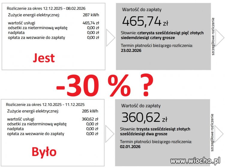 Miało być -30%, a nie +30%