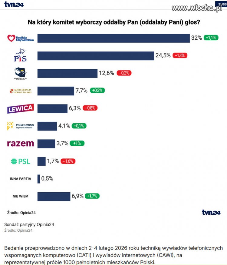 Pamietacie kiedy PiS mial 40% poparcia?