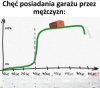 Chęć posiadania garażu przez mężczyzn
