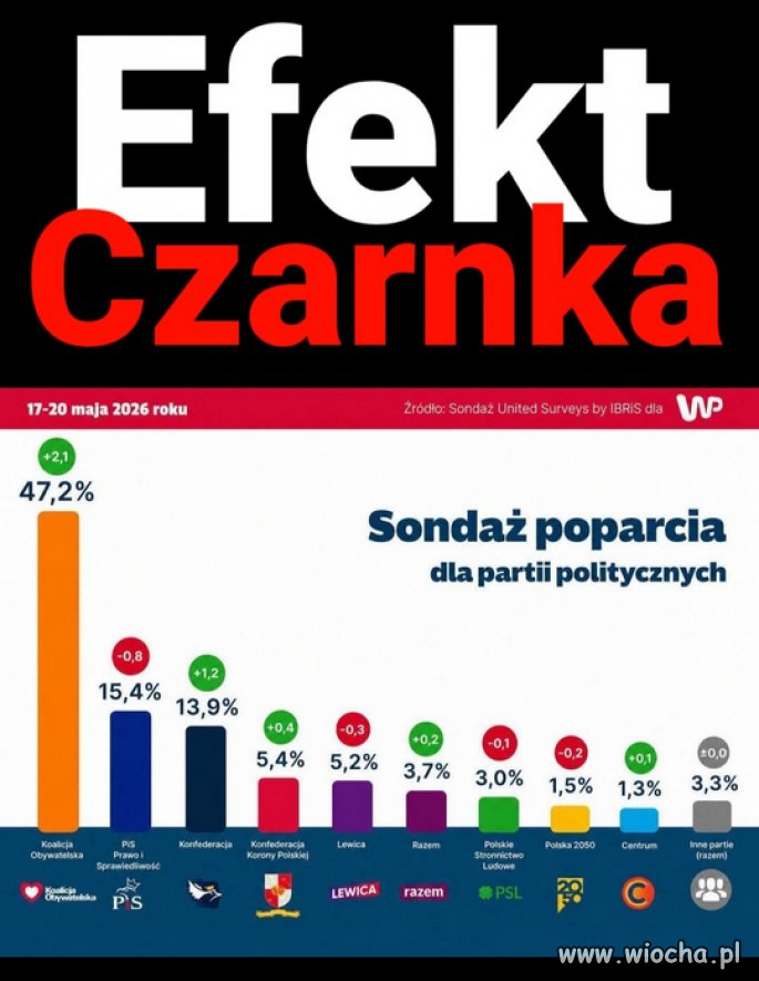 Efekt Czarnka, dla poparcia PiSu...
